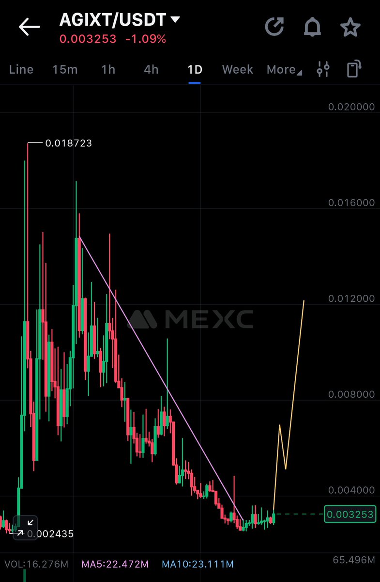 X_Four_iv's tweet photo. $AGIXT downward trend breakout done 🔥
Now it's time to send it back turbo towards 0.012$ ASAP!
Grab your #AGIXT now before the #FOMO start, buy now or buy at 0.012$ and higher, choice us your 🤑🚀
#Ai is future from Robots to Drones and @AGi_XT is King of AI🤑 https://t.co/86M8pyESsA