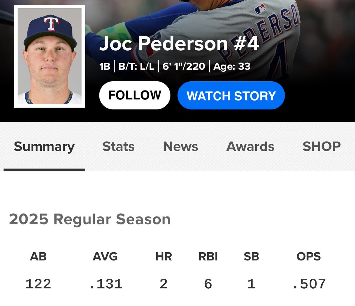 Coaching and environment matter a lot, but this much of a fall off? Man I don’t know. Bravo on Hazen because I really wanted Joc Pederson back.

Joc is also currently out fracture hand. Hate to see any of this. 😢