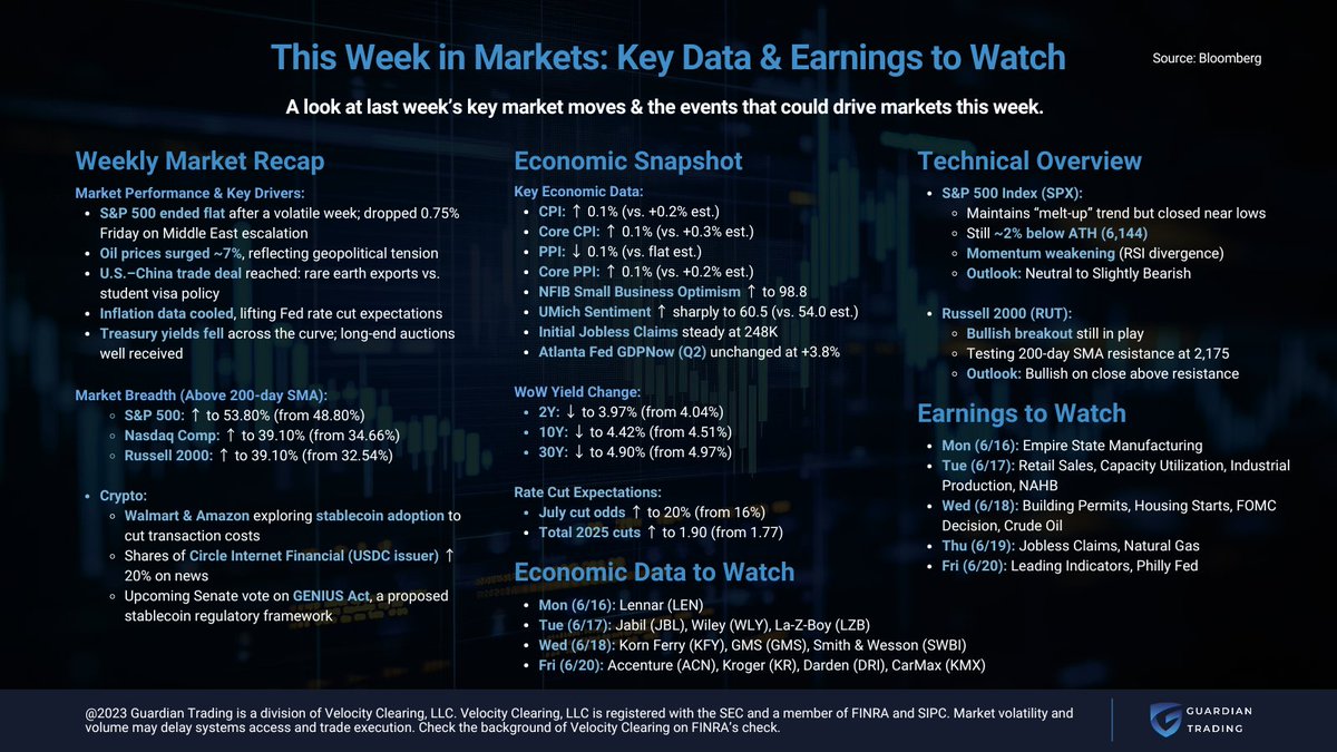 TradingGuardian's tweet image. Stocks ended flat as tensions in the Middle East drove a Friday sell-off. CPI & PPI cooled, yields fell, and Fed cut odds ticked up. Market breadth improved. SPX still near highs, RUT testing 200-day.
Retail Sales + FOMC ahead. Stay nimble.
#MarketRecap #FedWatch #SPX…