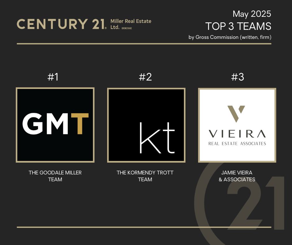 Congratulations to C21 Miller's top 3 teams in May 2025 by Gross Commission!🎊

#realestate #TRREB #OakvilleHomes #century21 #oakvillerealestate #realestateteam