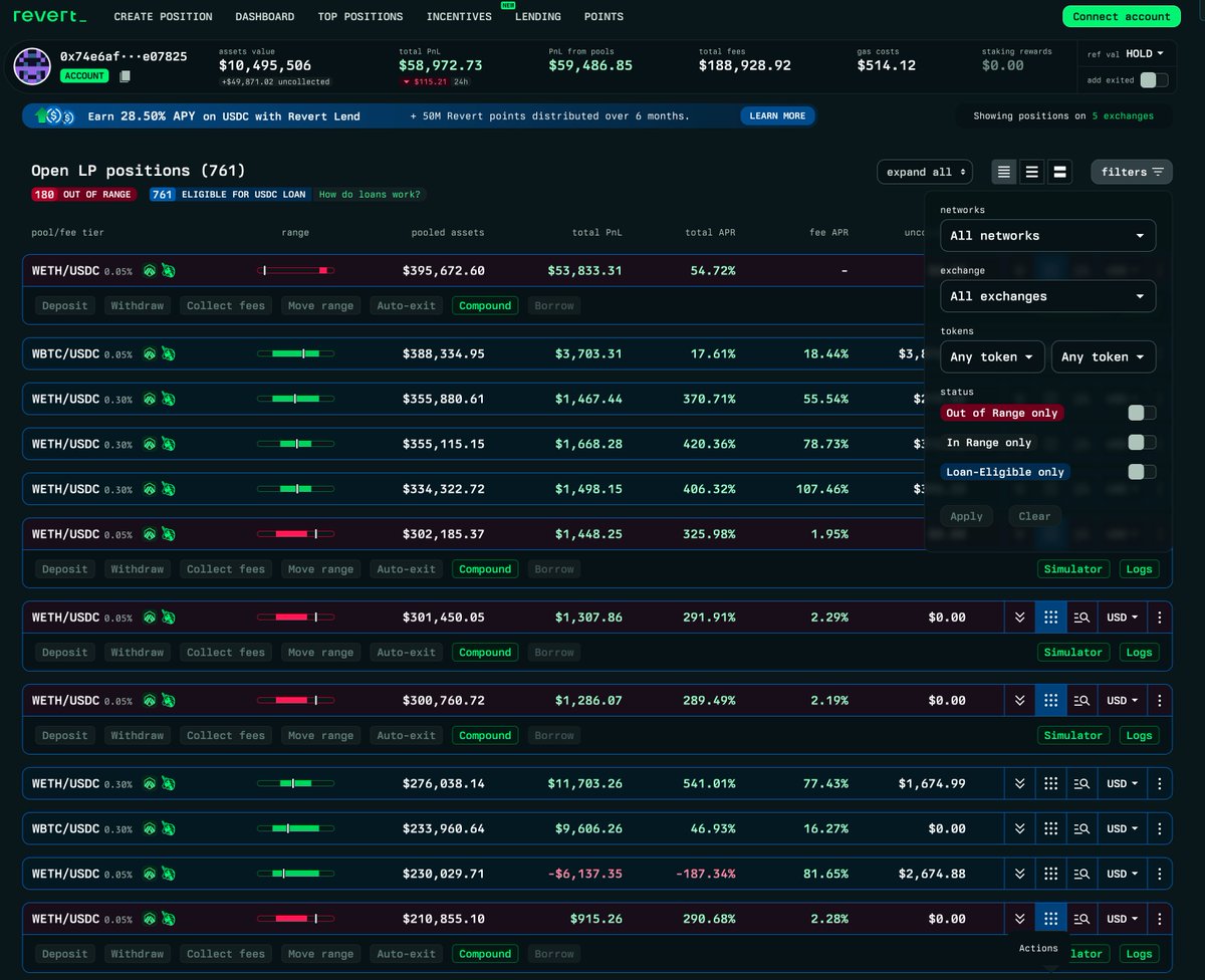 We said we were coming.
Now Revert Lend is the #1 Uniswap V3 liquidity-holder contract on Arbitrum with $10.49M TVL.

Mainnet and Base next.