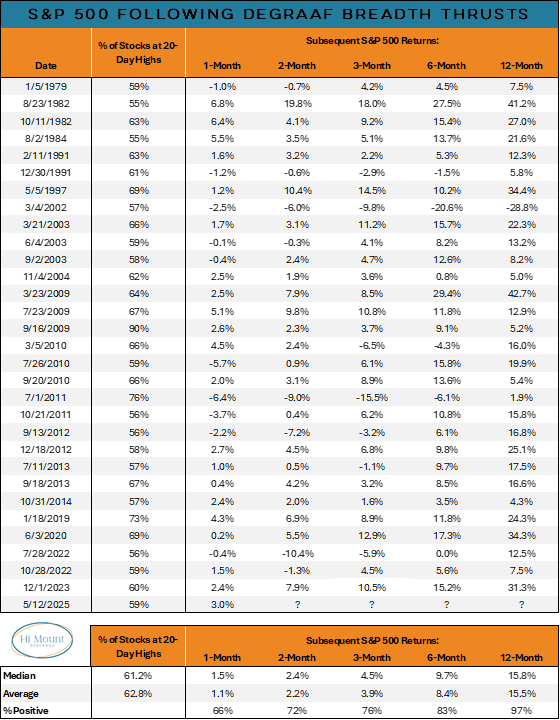 The S&amp;P 500 was up 3% in the month following the May spike in 20-day new highs.

The news is as noisy as ever but it hasn't stopped stocks from doing what they often in the wake of a Breadth Thrust:  move higher. 

Bulls need a breakout to keep it going.

himountresearch.substack.com/p/us-bulls-nee…