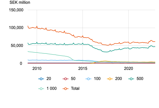 AnarchyCrypto_'s tweet image. Sweden&apos;s cashless dream hits a geopolitical wake-up call, @SweMFA. Keep your offline cash ready folks, because when the WiFi drops, even the blockchain won&apos;t save your IKEA shopping, @IKEAUSA! #CashlessCrisis #Sweden #BlockchainProblems