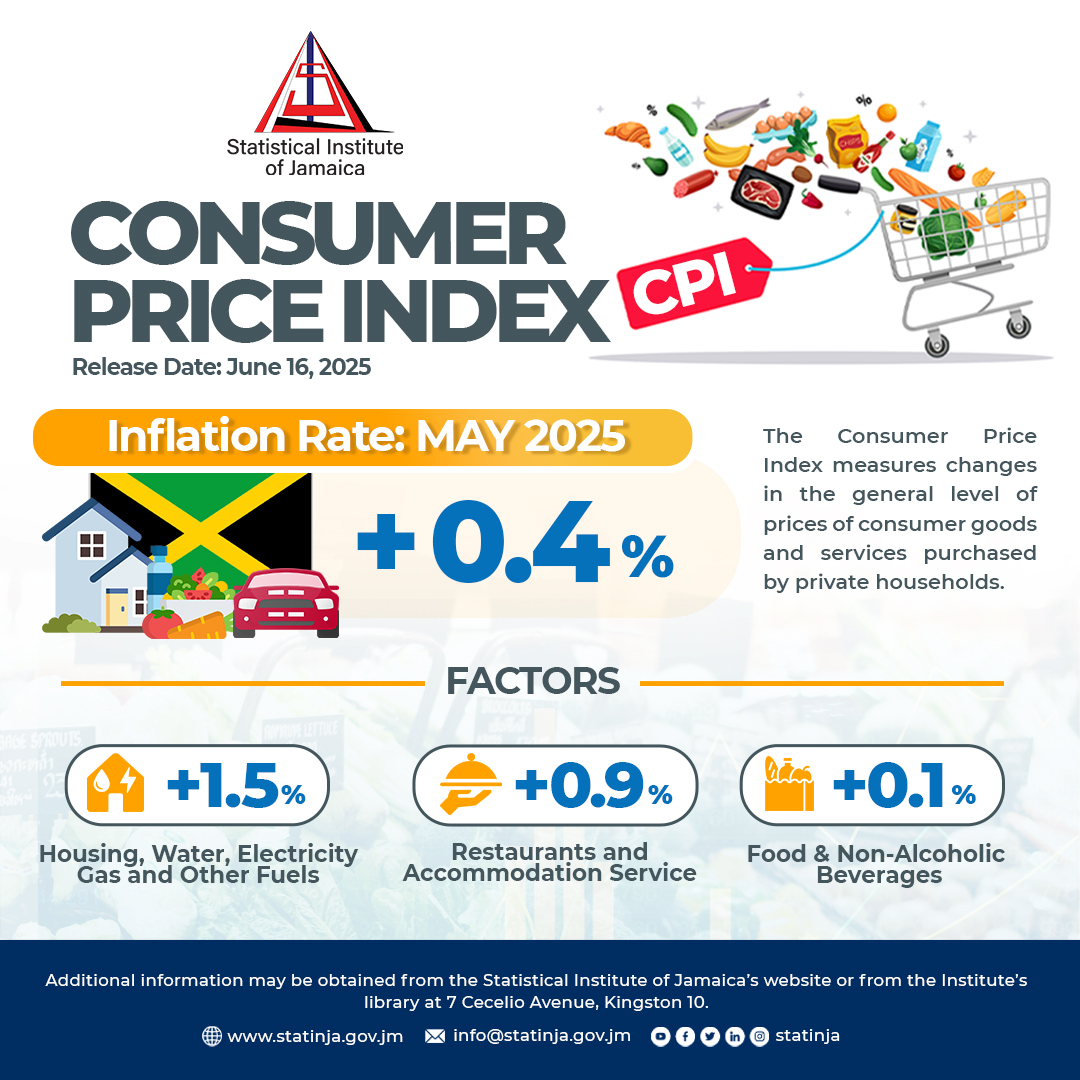 statinja's tweet image. 1/3 In May 2025, Jamaica’s #ConsumerPriceIndex (#CPI) rose by 0.4%, increasing from 141.3 in April to 141.9. A key contributor to this rise was a 0.9% increase in the ‘Restaurant and Accommodation Services’ division, driven by higher prices for meals consumed away from home.