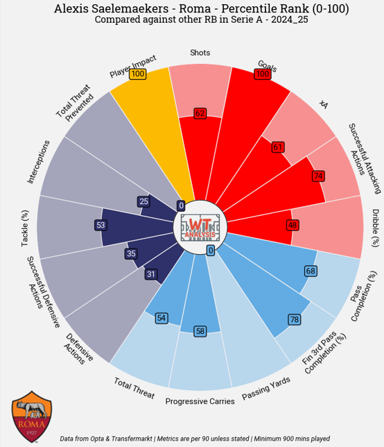 Not for the first time. #NFFC have been linked with Alexis Saelemaekers, the AC Milan player who was at Roma on loan last season.

Mostly used as a RWB, his metrics against his peers are very strong, ranking as the best right full/wing back in Serie A in my Player Impact Model.