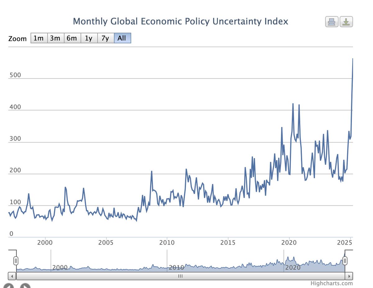 Trump y su guerra de aranceles, el conflicto militar en Europa y la política belicista israelí en Oriente Medio hacen que el indicador global de incertidumbre económica alcance su nivel más alto en lo que va de siglo 👇 (Fuente: policyuncertainty.com)