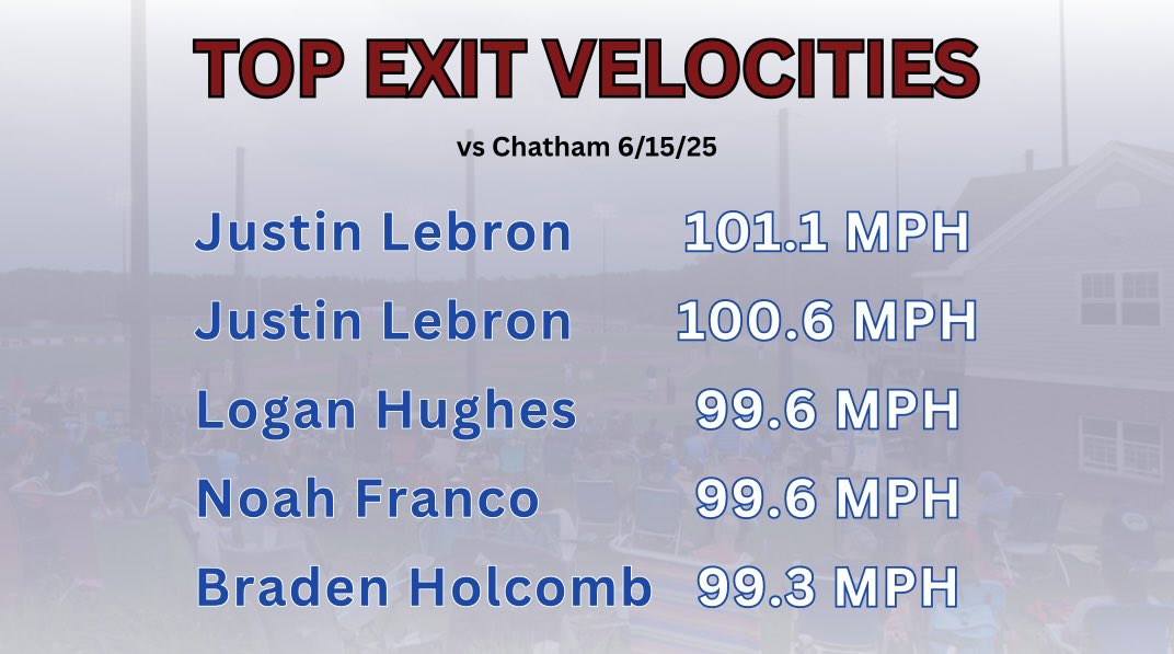 Bourne Braves Analytics (@bourneanalytics) on Twitter photo Top 5️⃣ exit velocities from yesterday’s win over the Anglers
#GoBravos
<a href="/AlabamaBSB/">Alabama Baseball</a> <a href="/TTU_Baseball/">Texas Tech Baseball</a> <a href="/TCU_Baseball/">TCU Baseball</a> <a href="/VandyBoys/">Vanderbilt Baseball</a>
<a href="/BourneBraves/">Bourne Braves</a> Top 5️⃣ exit velocities from yesterday’s win over the Anglers
#GoBravos
<a href="/AlabamaBSB/">Alabama Baseball</a> <a href="/TTU_Baseball/">Texas Tech Baseball</a> <a href="/TCU_Baseball/">TCU Baseball</a> <a href="/VandyBoys/">Vanderbilt Baseball</a>
<a href="/BourneBraves/">Bourne Braves</a>
