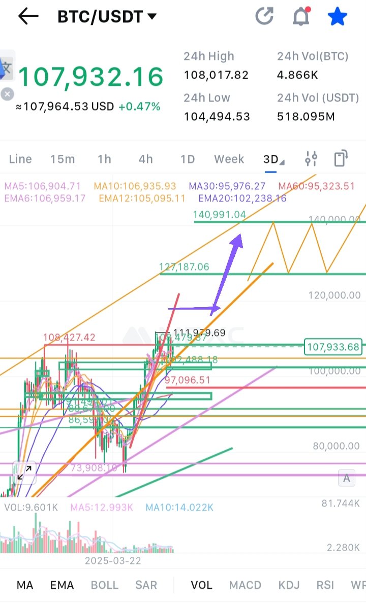 ProTradeCrypto1's tweet image. #btc hedefi biliyorsunuz 6 ay önce çizildi.
Sadece üst trend i çiğnemeden zaman aralığı dolduruluyor az kaldı az