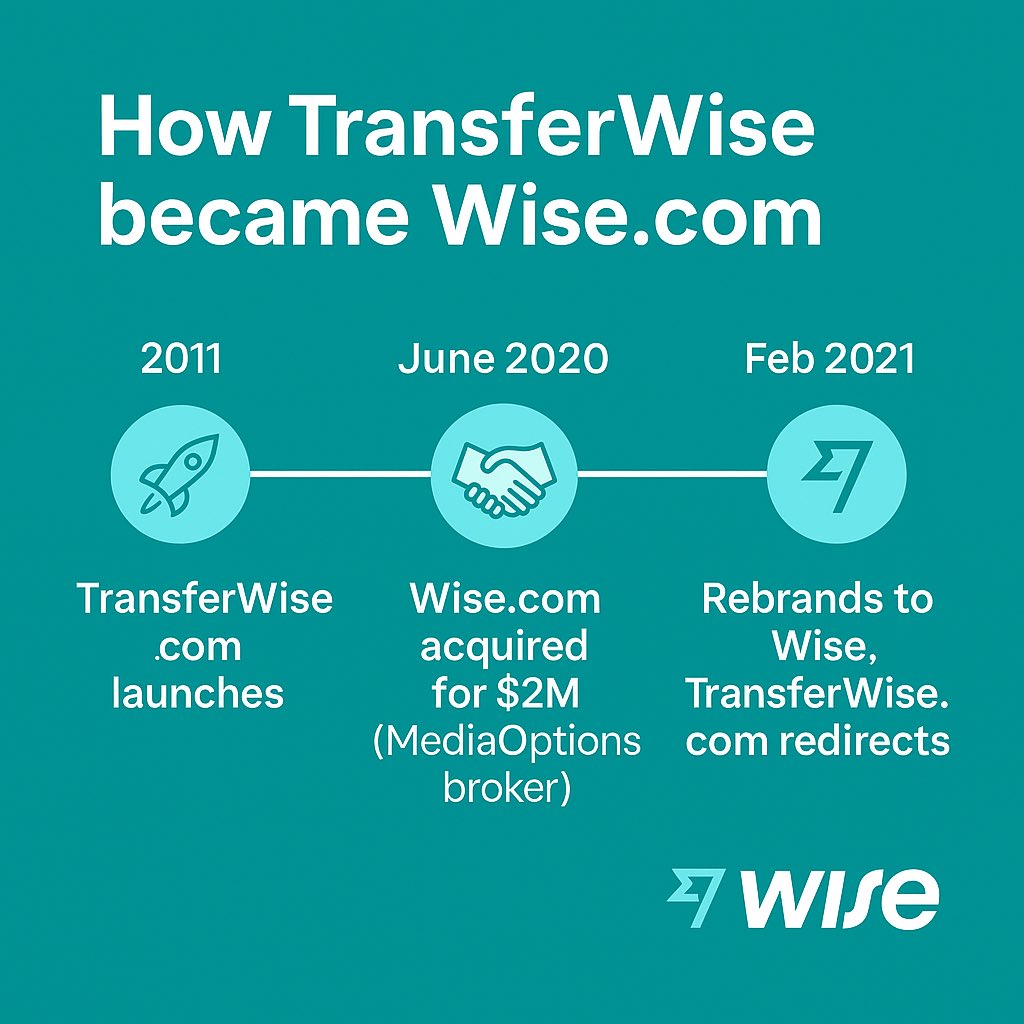 Chamara Madhushanka (@chamarabiz) on Twitter photo 💸 Domain-to-unicorn case study:
2011 - TransferWise.com launches
2020 - buys Wise.com for ≈ $2 M (brokered by <a href="/MediaOptions/">MediaOptions</a>)
2021 - rebrands to Wise; old domain now just a redirect
A perfect 4-letter .com = trust +
global scale.
#Branding #Domains 💸 Domain-to-unicorn case study:
2011 - TransferWise.com launches
2020 - buys Wise.com for ≈ $2 M (brokered by <a href="/MediaOptions/">MediaOptions</a>)
2021 - rebrands to Wise; old domain now just a redirect
A perfect 4-letter .com = trust +
global scale.
#Branding #Domains