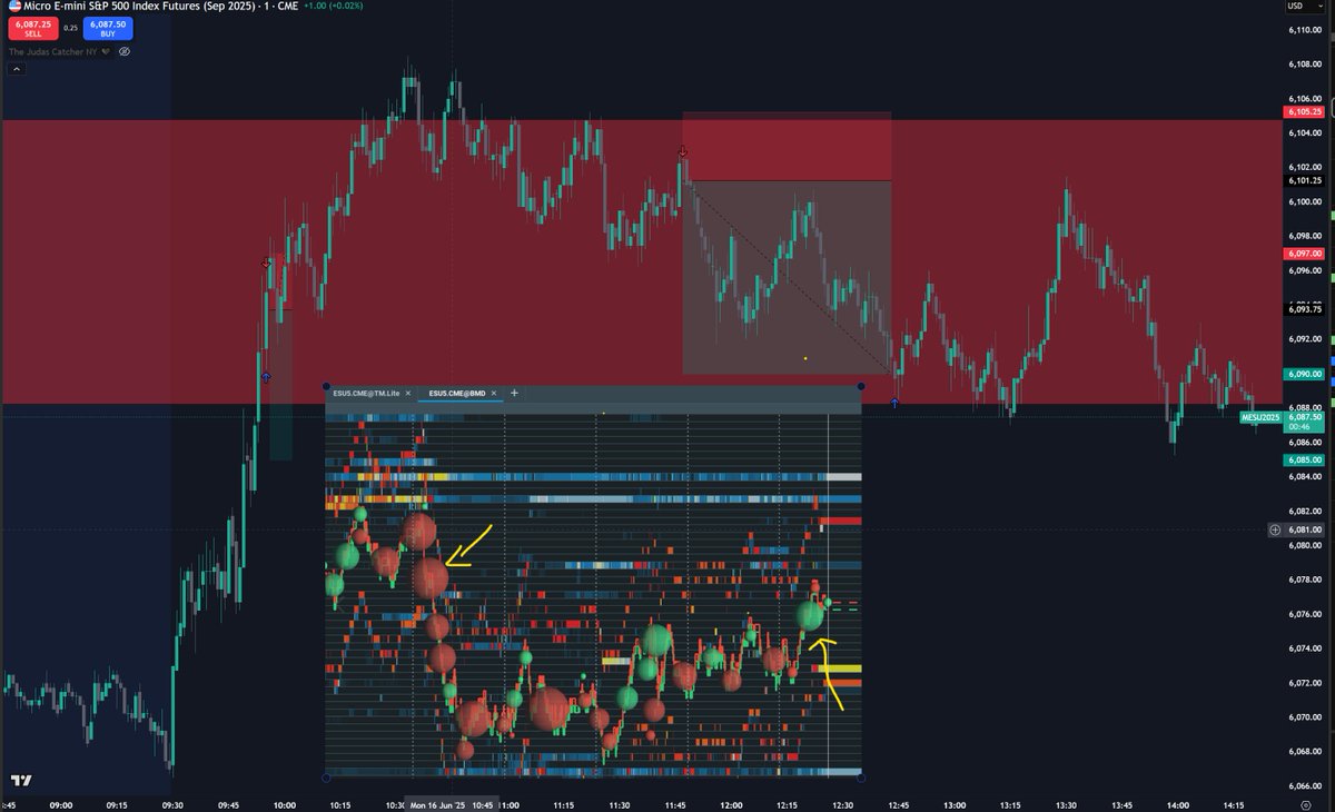Took a SL, then +2.80R ✔️

Ending the day +1.80R 🖤

Good entry and perfect exit thanks to Order Flow 👁️

Btw, my best month ever in my trading career is 11.50R and I'm currently at 8.70R for the month, let's see if I break my personal record 🦇