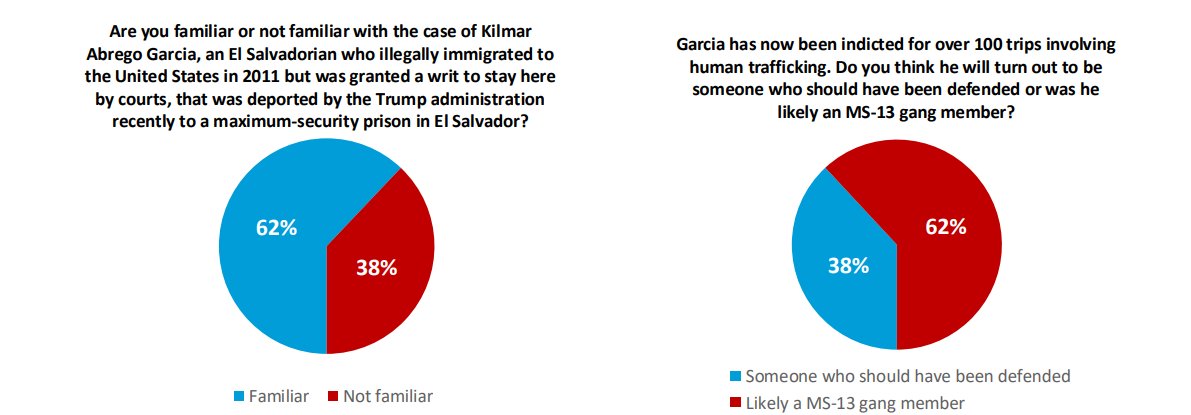 Abigail Jackson (@atjackson47) on Twitter photo A majority Americans polled know who Abrego Garcia is and think he is an MS-13 gang member who shouldn't have been defended. Tough look for the Democrats <a href="/ChrisVanHollen/">Senator Chris Van Hollen</a> A majority Americans polled know who Abrego Garcia is and think he is an MS-13 gang member who shouldn't have been defended. Tough look for the Democrats <a href="/ChrisVanHollen/">Senator Chris Van Hollen</a>