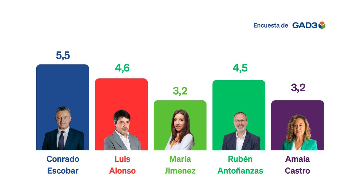 pplogrono's tweet photo. Llegando al ecuador de la legislatura, @conrado_escobar es el político mejor valorado de Logroño por la ciudadanía. 

Además, es también el más conocido, alcanzando a un 95% de los encuestados según el último sondeo de @GAD3_com.

💙 ¡Gracias Logroño! https://t.co/Ci1xDkS1zx