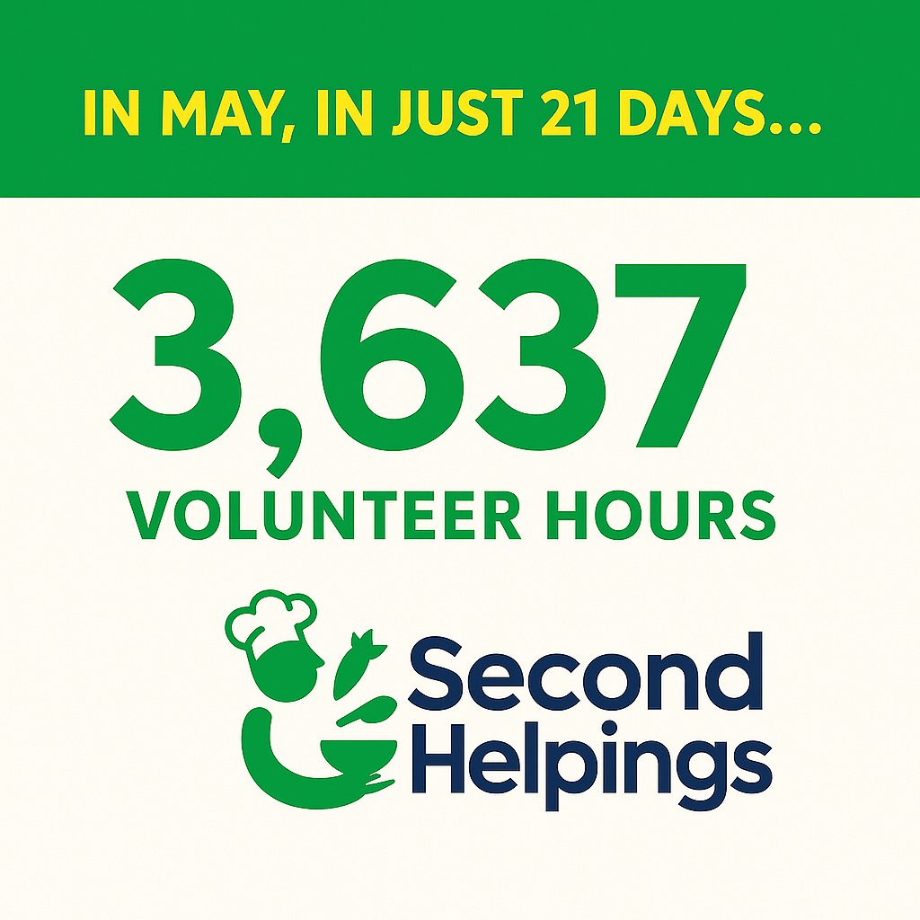 May in a snapshot 📸 (21 days!):

🥕 349,366 lbs. of food rescued
🍽 111,773 meals delivered
🎓 8 culinary grads
🙌 3,637 volunteer hours

Real impact. Real people.
💚 Thank you, Indy! #SecondHelpings #FightHunger #Gr8Impact #FoodRescue