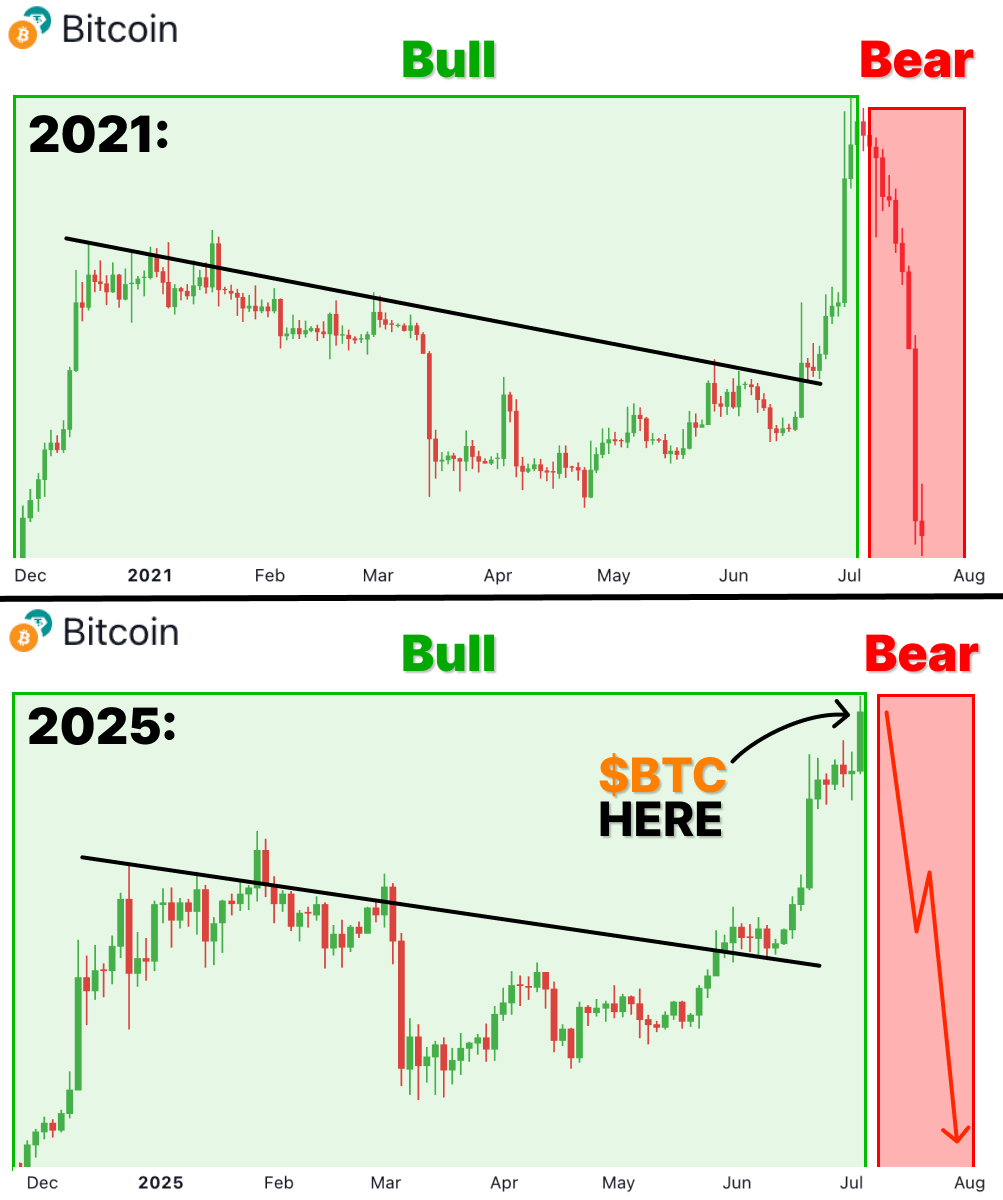 0xklarck's tweet photo. Everyone expects $BTC = $200k in near future !

This opinion is fake – whales luring you into TRAP

Buy $BTC now – lose up to 60% in two months

Here’s why BULL RUN’s over &amp; avoid losing everything👇🧵 https://t.co/20nRNK6HxK
