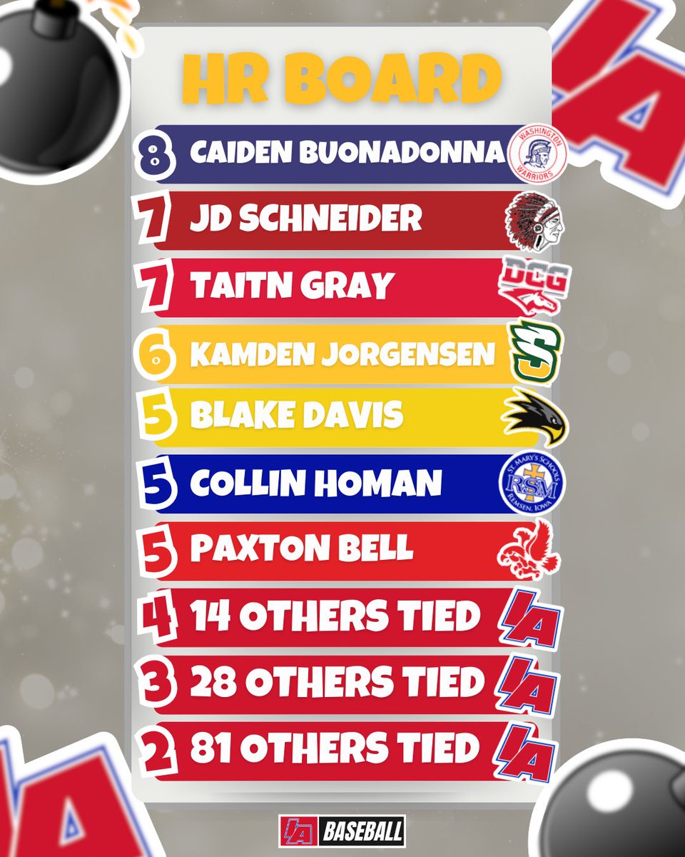 💣 HOME RUN LEADERBOARD 💣

#IAbaseball X #iahsbsb