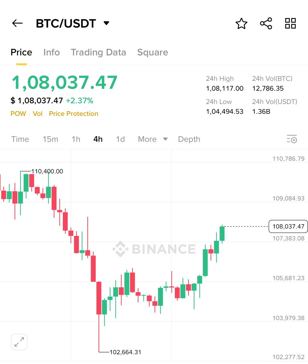 Tp1 ✅

Not sure about the dip, can do 106.1-106.2k before moving to 110-111k next!

Good night 

$Btc 🫶