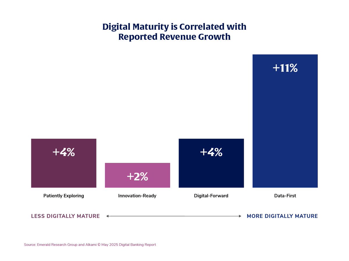 What if you could spot when someone’s about to leave your financial institution or is ready for a new loan before they even tell you?

That’s what predictive AI delivers. And for banks and credit unions pursuing digital maturity, it’s fueling smarter growth—with real results.

📊