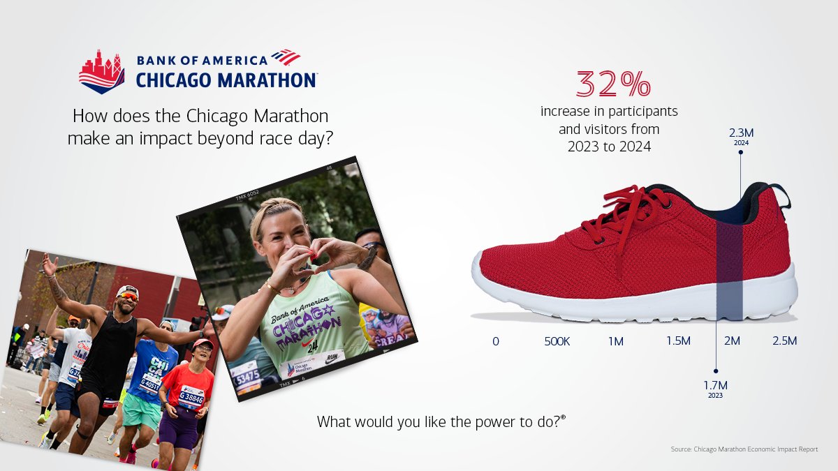 BankofAmerica's tweet image. What happens when over 50,000 athletes come to Chicago to run 26.2 miles and millions cheer them on? Real, measurable impact. Learn how the 2024 Bank of America @chimarathon was a source of positive economic change here: go.bofa.com/67okd4