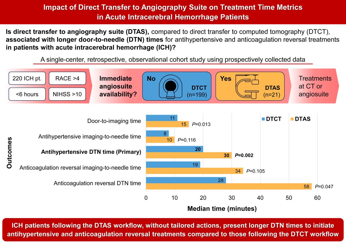 Stroke AHA/ASA (@strokeaha_asa) on Twitter photo In this #STROKE Editorial, <a href="/DavidSeiffge/">David Seiffge</a> discusses what happens if a patient triaged to the direct-to-angio pathway is finally diagnosed with an ICH and what will shape the future of ICH treatment. #AHAJournals <a href="/StrokeBern/">Stroke Research Center Bern</a> ahajrnls.org/4kBDqea In this #STROKE Editorial, <a href="/DavidSeiffge/">David Seiffge</a> discusses what happens if a patient triaged to the direct-to-angio pathway is finally diagnosed with an ICH and what will shape the future of ICH treatment. #AHAJournals <a href="/StrokeBern/">Stroke Research Center Bern</a> ahajrnls.org/4kBDqea