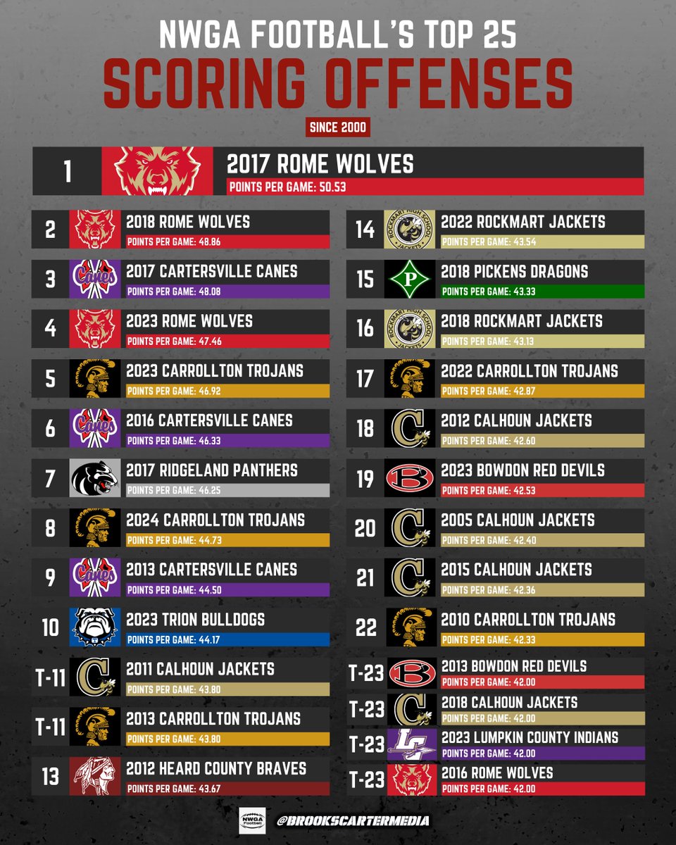 Brooks Carter (@brooksacarter) on Twitter photo NWGA Football's Top 25 Scoring Offenses in the Last 25 Years
- 3 of John Reid's Rome teams claim top 4 spots
- Calhoun and Carrollton tie for most teams (5)
- Hal Lamb and Joey King both have 5 teams appear on the list
<a href="/NwGaFootball/">NwGa Football</a> NWGA Football's Top 25 Scoring Offenses in the Last 25 Years
- 3 of John Reid's Rome teams claim top 4 spots
- Calhoun and Carrollton tie for most teams (5)
- Hal Lamb and Joey King both have 5 teams appear on the list
<a href="/NwGaFootball/">NwGa Football</a>