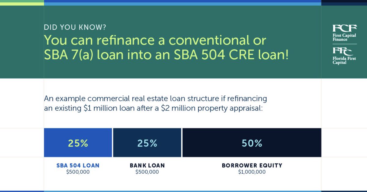 Got a CRE loan? You may be able to refinance your SBA 7(a) or conventional loan into a 504. For more financing tips, make sure to follow us on ALL our socials!