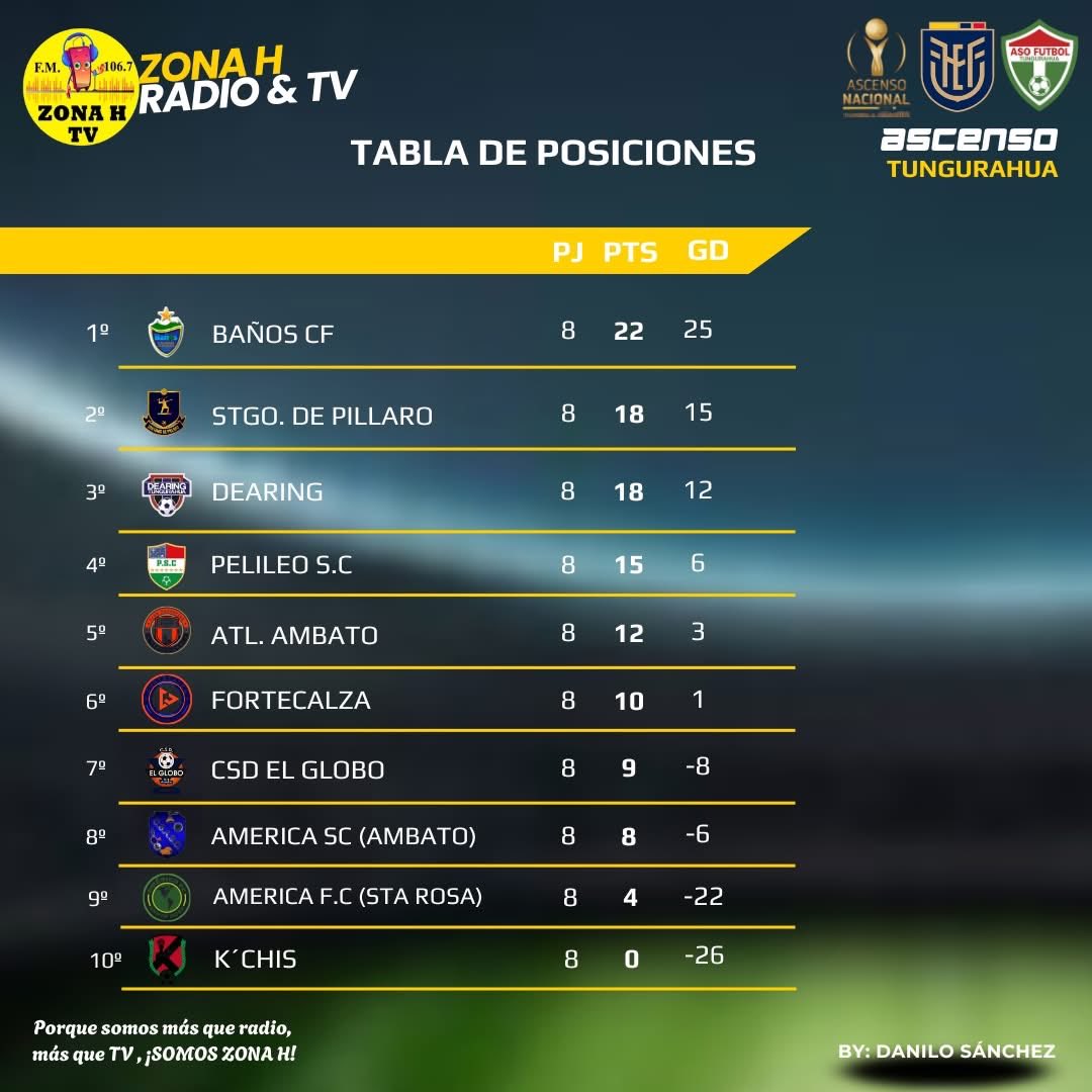 danny_Jr_1's tweet image. 📊 Así va la tabla en Tungurahua
Cumplida la fecha 8 del Ascenso Provincial (Primera Etapa), organizado por la AFPT, así queda la clasificación 🏆

🔻 Mira la tabla completa 👇

#segundacategoría #tungurahua #AFPT #Ascenso2025 #fútbolecuatoriano #CopaEcuador #Tabladeposiciones