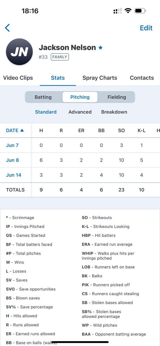 JacksonNelso14's tweet photo. Jackson Nelson RHP summer reps
PG tournament’s. 
12 IP 9 H 4 ER 6 BB 23 K 2.33 ERA
@AnthonyCirell10 @dpankenier @MesaBaseball @B_HarrisonPBR @prepbaseball @vegasgolf25 @NevadaProspects @coachmccall17 https://t.co/mGXEsGC4S8