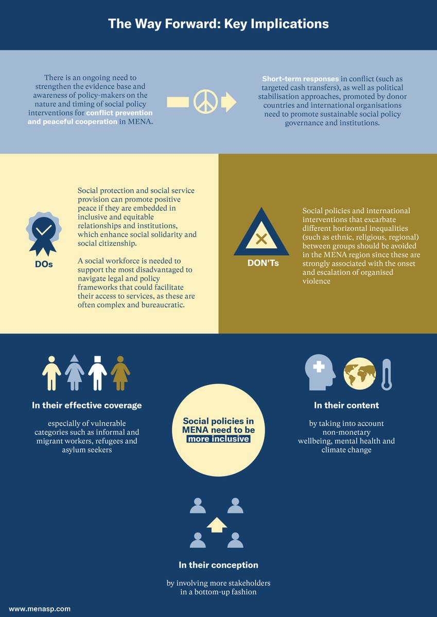 MENASP (@menasp1) on Twitter photo 📊 New #MENASP-CP Network Project infographics are out!
Explore how #SocialPolicy shapes peace & conflict in the #MENA region — and what needs to change.
Funded by: <a href="/ahrcpress/">Arts and Humanities Research Council</a> <a href="/GCRF/">Global Challenges Research Fund (GCRF)</a>
#SocialProtection #ConflictPrevention #GlobalDev #Infographic 📊 New #MENASP-CP Network Project infographics are out!
Explore how #SocialPolicy shapes peace & conflict in the #MENA region — and what needs to change.
Funded by: <a href="/ahrcpress/">Arts and Humanities Research Council</a> <a href="/GCRF/">Global Challenges Research Fund (GCRF)</a>
#SocialProtection #ConflictPrevention #GlobalDev #Infographic