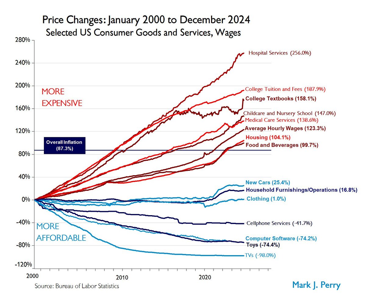 I think about this chart whenever I see hospitals crying poverty and demanding unlimited federal Medicaid funds.