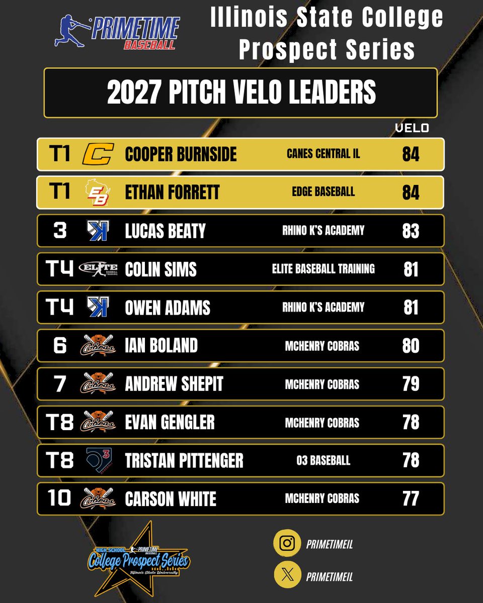 𝐏𝐫𝐢𝐦𝐞𝐭𝐢𝐦𝐞 𝐇𝐢𝐠𝐡 𝐒𝐜𝐡𝐨𝐨𝐥 𝐈𝐥𝐥𝐢𝐧𝐨𝐢𝐬 𝐒𝐭𝐚𝐭𝐞 𝐂𝐨𝐥𝐥𝐞𝐠𝐞 𝐏𝐫𝐨𝐬𝐩𝐞𝐜𝐭 𝐒𝐞𝐫𝐢𝐞𝐬

𝟐𝟎𝟐𝟕 - 𝐏𝐢𝐭𝐜𝐡 𝐕𝐞𝐥𝐨𝐜𝐢𝐭𝐲 𝐋𝐞𝐚𝐝𝐞𝐫𝐬