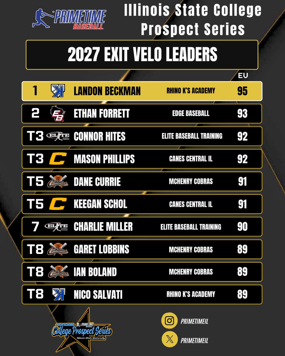 𝐏𝐫𝐢𝐦𝐞𝐭𝐢𝐦𝐞 𝐇𝐢𝐠𝐡 𝐒𝐜𝐡𝐨𝐨𝐥 𝐈𝐥𝐥𝐢𝐧𝐨𝐢𝐬 𝐒𝐭𝐚𝐭𝐞 𝐂𝐨𝐥𝐥𝐞𝐠𝐞 𝐏𝐫𝐨𝐬𝐩𝐞𝐜𝐭 𝐒𝐞𝐫𝐢𝐞𝐬

𝟐𝟎𝟐𝟕 - 𝐄𝐱𝐢𝐭 𝐕𝐞𝐥𝐨𝐜𝐢𝐭𝐲 𝐋𝐞𝐚𝐝𝐞𝐫𝐬