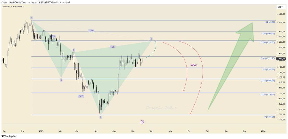 Ana Planımı uzun süredir #Ethereum üzerinden yapıyorum.

Yaklaşık 2 ay kadar önce fiyat 1780 usd civarındayken hedefimi 3255 usd olarak paylaştım ama burada ihlal yaparak (zayıf ihtimal bence) 3605 usd'ye gidebilir. Kabaca 3255 ile 3605 arasını tehlikeli görüyorum.

Sonraki yol