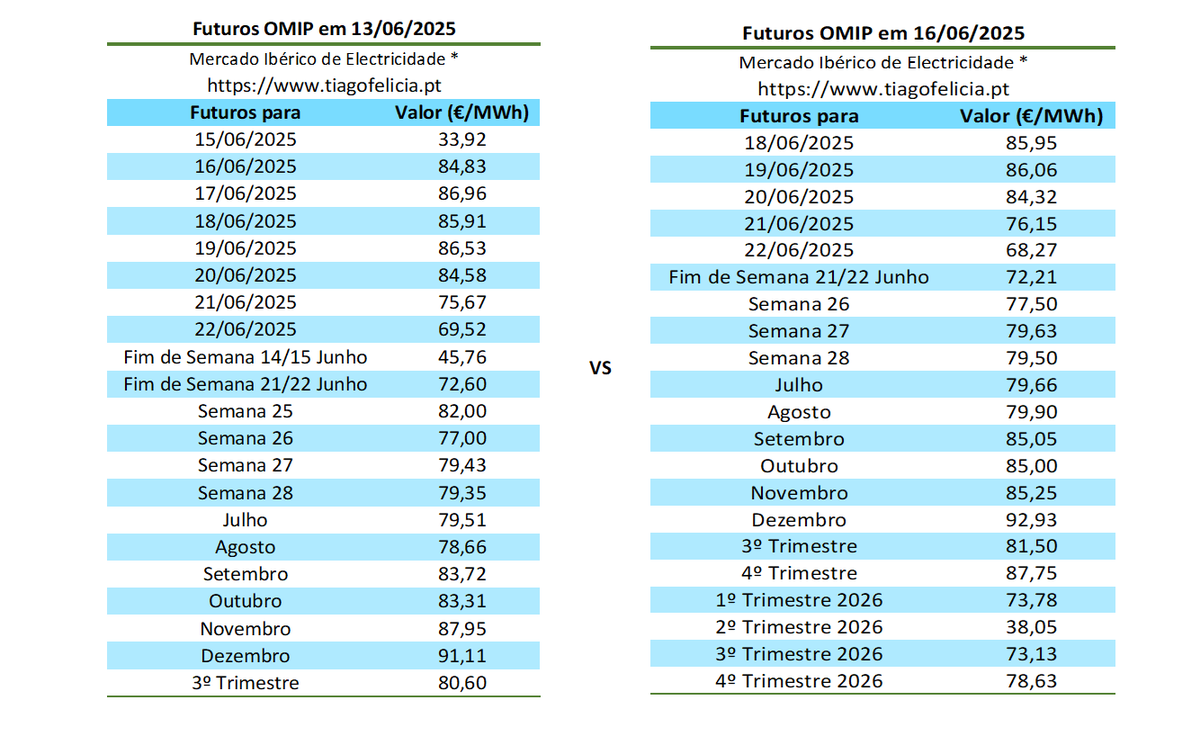 tiagofelicia's tweet photo. Manutenção dos valores dos futuros OMIP
- Futuros #OMIP/#MIBEL em 16/06/2025
- Valores Diários do #OMIE/#MIBEL e #MIBGAS VTP (De 2024 até 17/06/2025)
A média com futuros para Junho está em 68,11 €/MWh.
Simuladores para #eletricidade em
👉 https://t.co/p0E7Xzm7iW https://t.co/93NTae9KvY