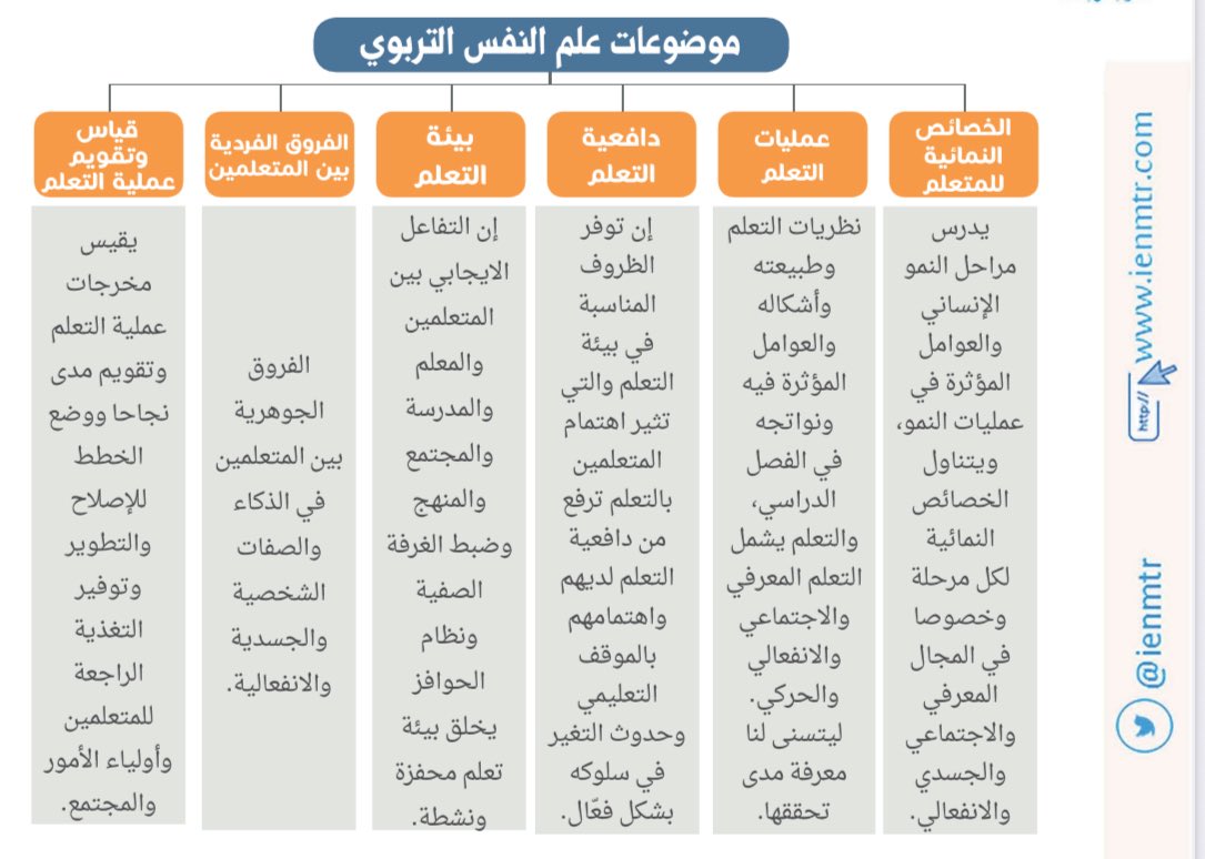 موضوعات علم النفس التربوي والتي تعتبر الهيكل الأساسي لمعايير اختبار #الرخصة_المهنية_عام 
١: الخصائص النمائية للمتعلم
٢: عمليات التعلم 
٣: دافعية التعلم
٤: بيئة التعلم 
٥: الفروق الفردية بين المتعلمين 
٦: قياس وتقويم عمليات التعلم 

كُن معنا في الاستعداد للاختبار القادم في