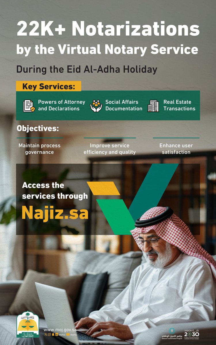 Virtual Notary Service processed 22K+ notarizations this Eid Al-Adha. They include powers of attorney, social affairs, and real estate transactions.