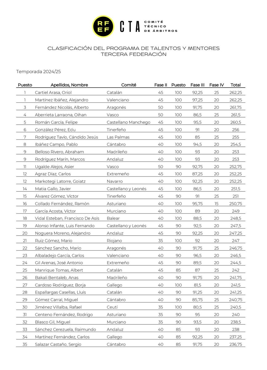 Los colegiados tinerfeños Edu González Pérez y Víctor Álvarez Gómez ascienden a Segunda Federación tras terminar 6º y 15º clasificados entre 55 colegiados de toda España nombrados en el Programa de Talentos y Mentores. ¡Muchas felicidades!