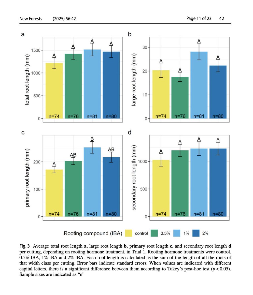 FutureTreesUK's tweet image. 📢 New paper from the Living Ash Project:
Vegetative propagation of ash (Fraxinus excelsior) shows high success from 1–3 yr old material (91% rooting), but not from older trees. Peat-free media performed well; mycorrhizal inoculation had no benefit.
🔗 doi.org/10.1007/s11056…