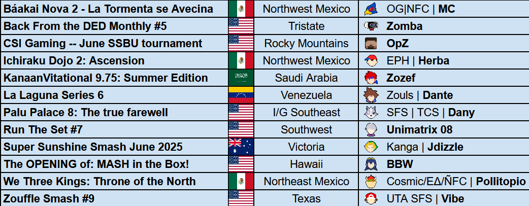 <a href="/OninOrSomething/">Onin</a> <a href="/TarikDee/">Tarik</a> <a href="/TheSisqui/">VGY | Sisqui</a> <a href="/ZombaSalvatore/">Zomba</a> <a href="/ChunenL_/">Lv.1</a> <a href="/crepesaleessb/">BMS | 🥞🧂</a> Additional D Tiers: