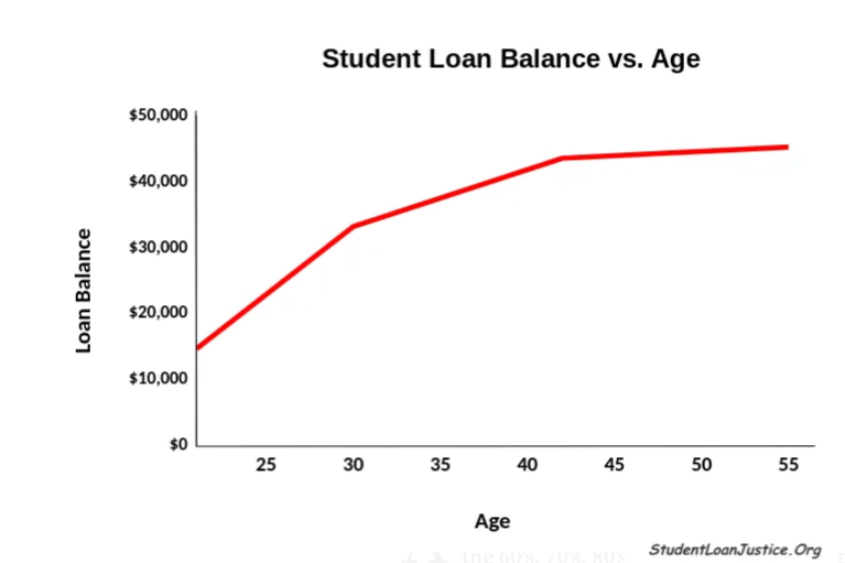 StudentLoanJus1's tweet photo. This graph says it all. 

The line should go the opposite way with age.

Remember: 85% of all borrowers will never be able to repay. 

The program is FAILED.

END IT.

student loans
student debt
Student Loan Justice https://t.co/SZVgNJtCLX