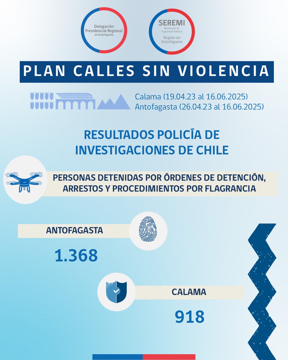 Delegación Presidencial Regional de Antofagasta (@dprantofagasta) on Twitter photo 🚨 Balance semanal del plan #CallesSinViolencia en #Antofagasta y #Calama, fruto del trabajo coordinado de Seremi Seguridad Pública, <a href="/CarabAntof/">Carabineros Región de Antofagasta</a> y <a href="/PDI_Antofagasta/">PDI_Antofagasta</a> en prevención y fiscalización para dar más orden, tranquilidad y seguridad a la comunidad 🚨
#JuntosMasSeguridad 🚨 Balance semanal del plan #CallesSinViolencia en #Antofagasta y #Calama, fruto del trabajo coordinado de Seremi Seguridad Pública, <a href="/CarabAntof/">Carabineros Región de Antofagasta</a> y <a href="/PDI_Antofagasta/">PDI_Antofagasta</a> en prevención y fiscalización para dar más orden, tranquilidad y seguridad a la comunidad 🚨
#JuntosMasSeguridad