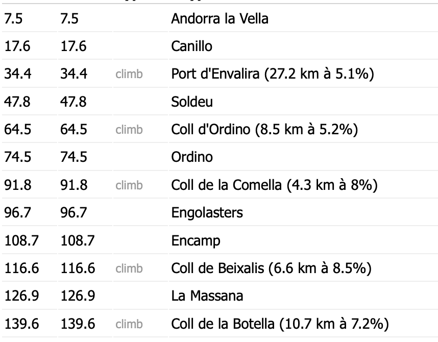 As official data partner we are happy to announce you can follow the race from start till finish on PCS LIVE STATS #WhereElse 

procyclingstats.com/race/andorra-m…