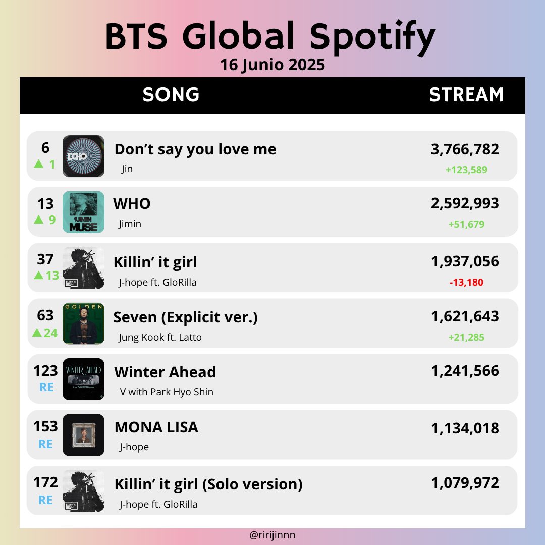 ﹙🍮﹚BTS Global spotify - 16/06/25  ⠀︵⠀⠀⊹⠀

No suelten el stream a KIG!!

╰┈➤🖇️/  open.spotify.com/playlist/1TxEB…