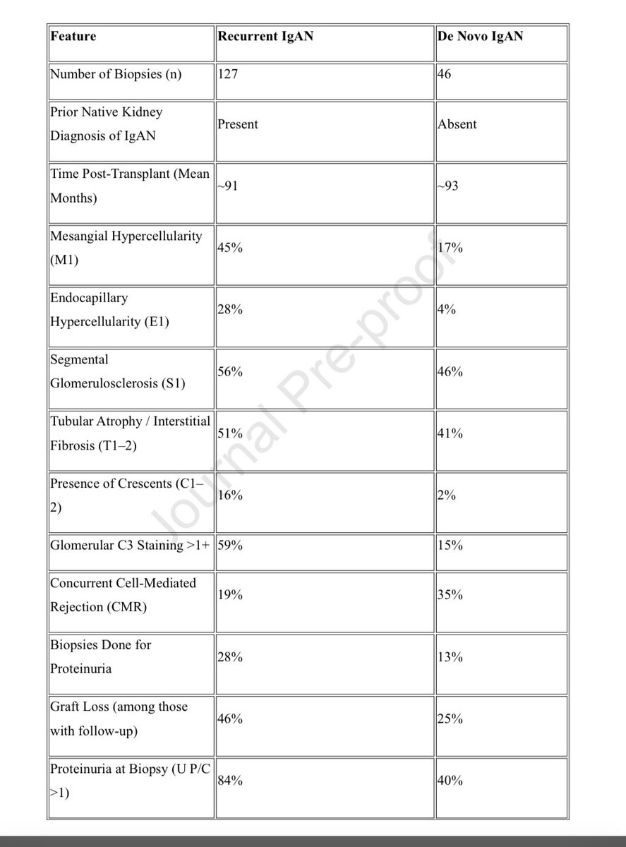 🚨 New in <a href="/KIReports/">KIReports</a>:
Not all IgA nephropathy is the same post-transplant! We explore key differences between recurrent and de novo IgAN and their clinical implications.
🧠 Read: kireports.org/article/S2468-…
#NephJC #TransplantNephrology #IgAN