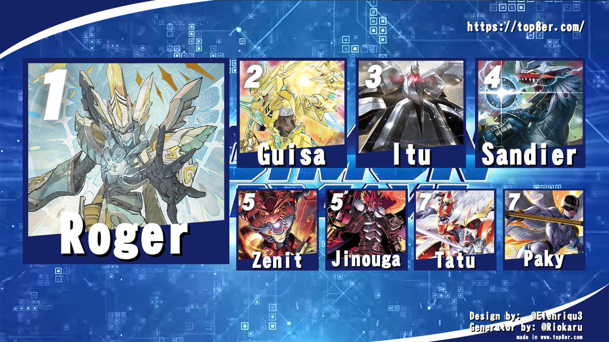 DigitalGateTeam_TCG (@digitalgate_tcg) on Twitter photo Hoy en el torneo realizado en
<a href="/tcgmansionshop/">TCG Mansion</a>
con una participación de 16 personas.
Fecha: 15/06/2025 Winner: Zephaga. #DCGSPBT21 el top 8 ha sido: Hoy en el torneo realizado en
<a href="/tcgmansionshop/">TCG Mansion</a>
con una participación de 16 personas.
Fecha: 15/06/2025 Winner: Zephaga. #DCGSPBT21 el top 8 ha sido: