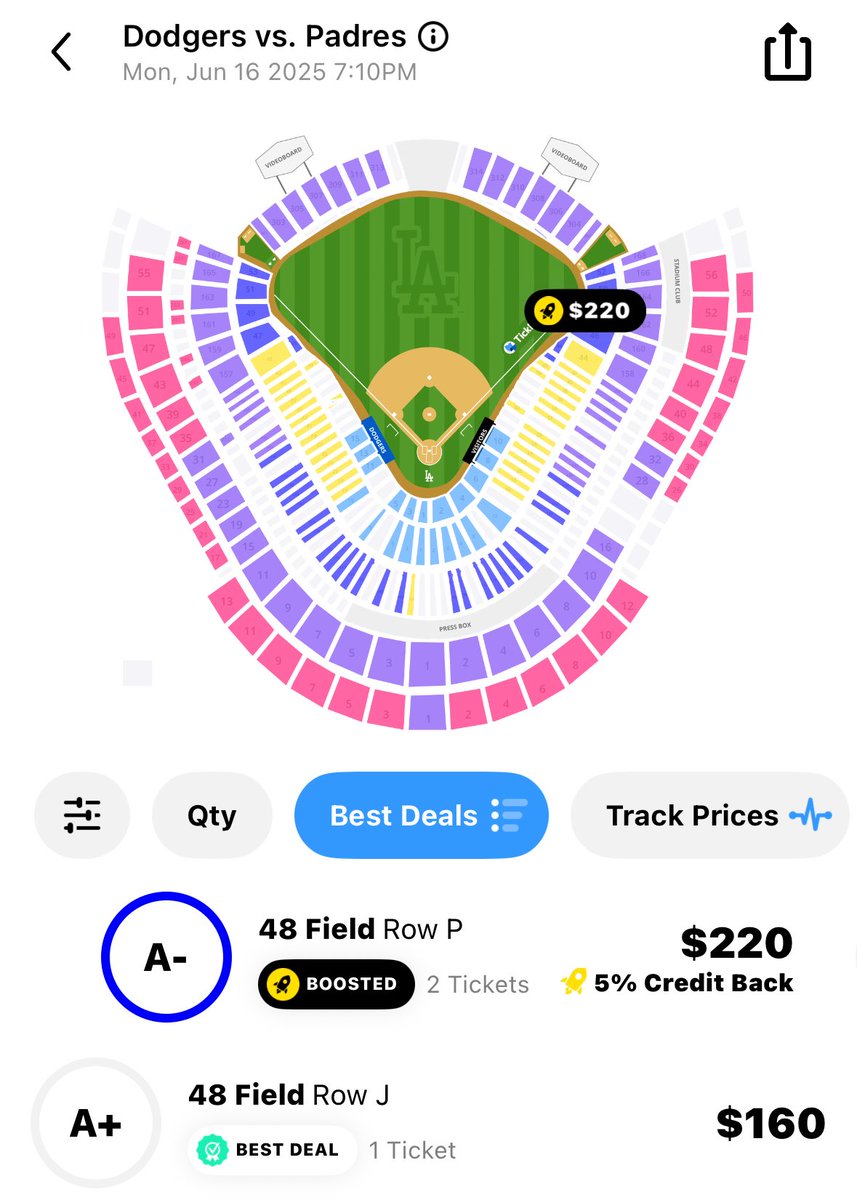 With Shohei Ohtani taking the mound tonight for the first time since 2023, ticket prices are soaring: the average price has gone up 71% (up to $192) on <a href="/tickpick/">TickPick</a> and they’ve sold 4X as many tickets to the game since the announcement. 

The Shohei effect is real. #Partner