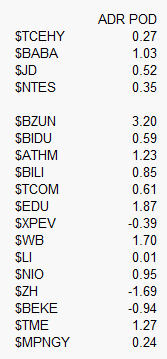 Premium/Discount of US listed China #ADRs versus their HK close. $TCEHY   $BABA   $JD   $NTES       $BZUN   $BIDU   $ATHM   $BILI   $TCOM   $EDU   $XPEV   $WB   $LI   $NIO   $ZH   $BEKE   $TME   $MPNGY