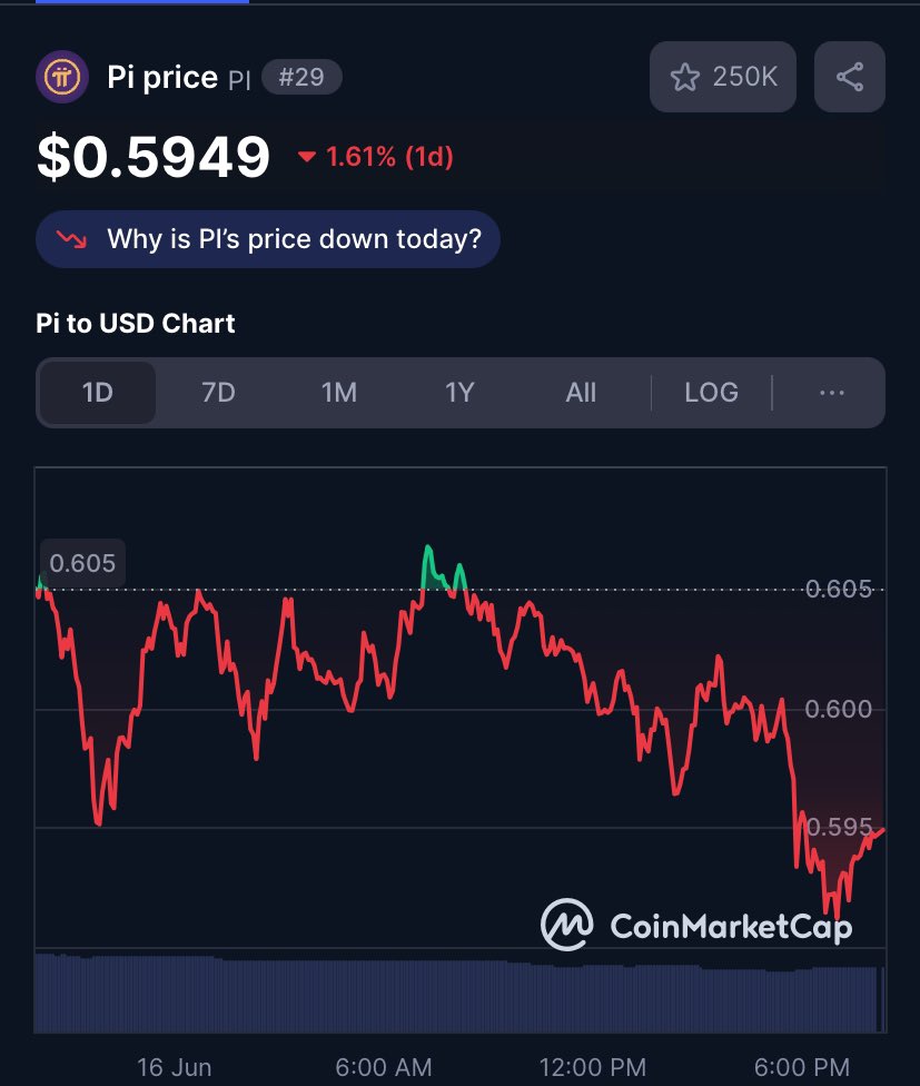 Bitcoin began its journey by hitting the $1 mark two years post-launch, from February to April 2011. Another two years later, it surged from $350 to $1,242 in November 2013. In contrast, Pi Network saw immediate success, reaching the $3 mark right at launch. If you’re hesitant to