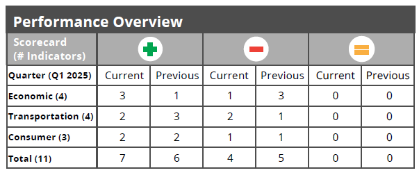 CEG’s Capital Region Economic Scorecard saw an uptick in positive-trending economic indicators for Q1 2025. The region’s total nonfarm employment expanded for a 15th consecutive month. Get more insights into the regional economy by downloading the Q1 scorecard here: