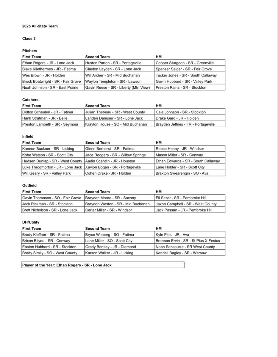 Gavin Thomason (@thomason11gavin) on Twitter photo Beyond Grateful to be named first Team All-State outfielder in my Sophomore Season. Thank you to all the coaches that voted for me! Congrats to my fellow teammates as well for their All-State honors. <a href="/EagleBaseballFG/">Fair Grove Baseball</a> <a href="/AdidasAsBSB/">Adidas A’s</a> <a href="/NickHerrinBSB/">Nick Herrin</a> <a href="/PrepBaseballMO/">Prep Baseball Missouri</a> Beyond Grateful to be named first Team All-State outfielder in my Sophomore Season. Thank you to all the coaches that voted for me! Congrats to my fellow teammates as well for their All-State honors. <a href="/EagleBaseballFG/">Fair Grove Baseball</a> <a href="/AdidasAsBSB/">Adidas A’s</a> <a href="/NickHerrinBSB/">Nick Herrin</a> <a href="/PrepBaseballMO/">Prep Baseball Missouri</a>