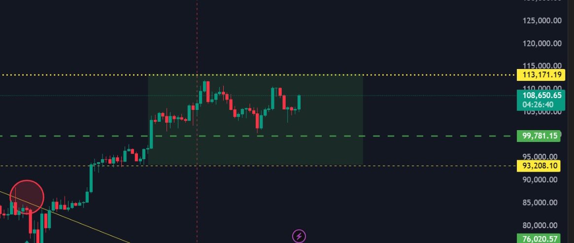 $BTC
“البتكوين لا يزال ضمن النطاق العرضي المحدد سابقًا، راجع التحديثات لتبقى على المسار الصحيح .”
